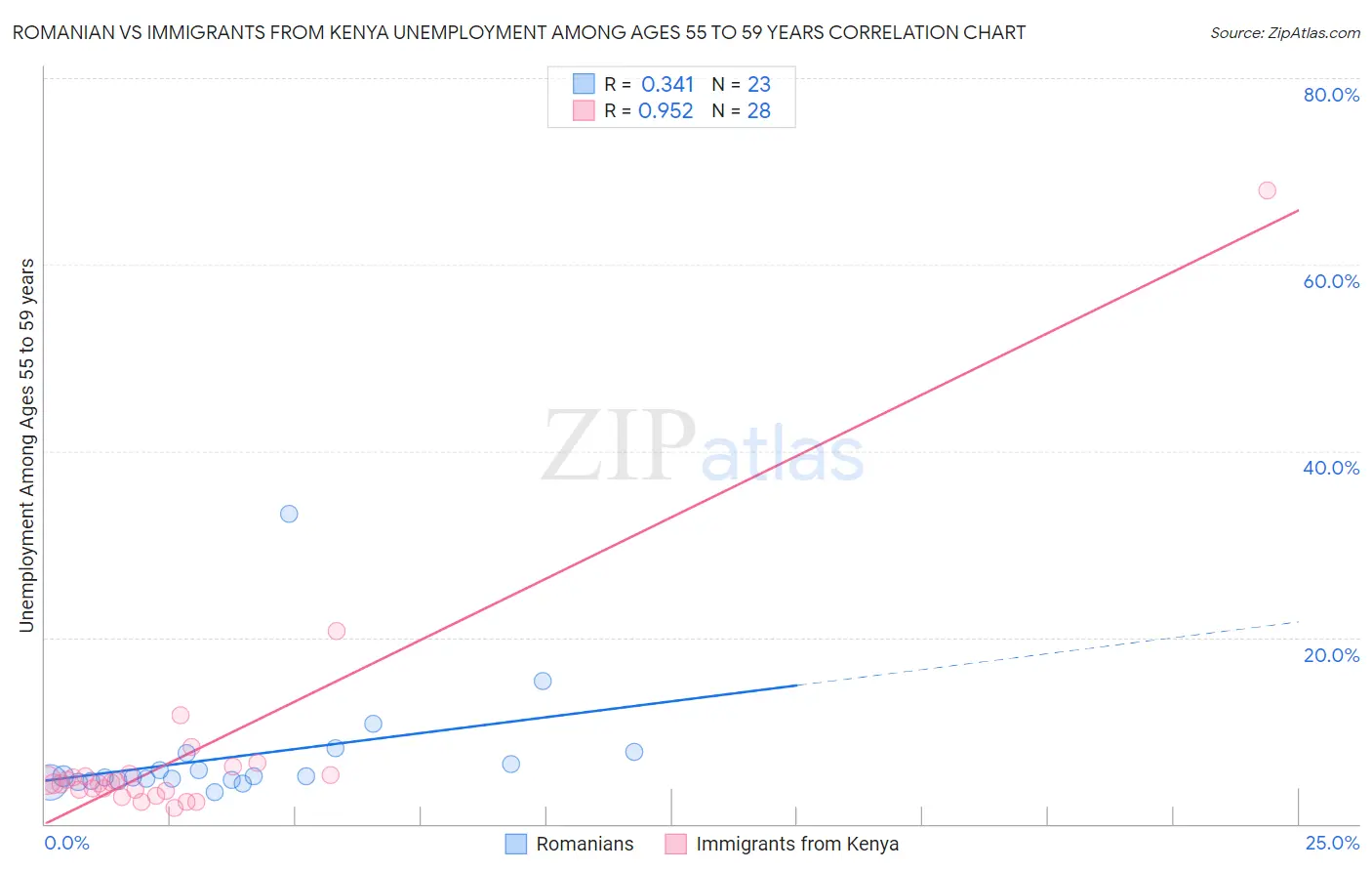 Romanian vs Immigrants from Kenya Unemployment Among Ages 55 to 59 years