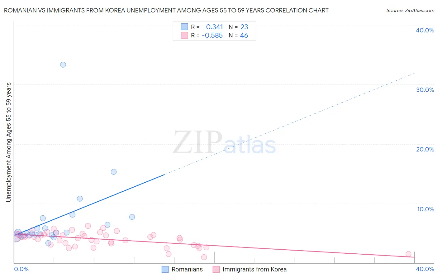 Romanian vs Immigrants from Korea Unemployment Among Ages 55 to 59 years