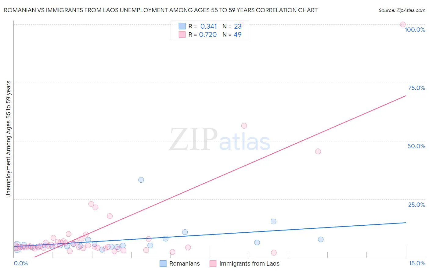 Romanian vs Immigrants from Laos Unemployment Among Ages 55 to 59 years