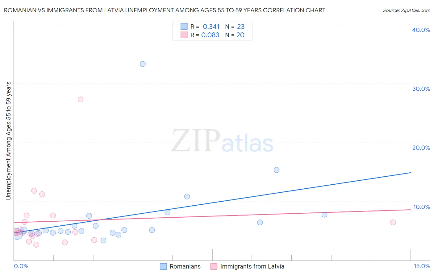 Romanian vs Immigrants from Latvia Unemployment Among Ages 55 to 59 years
