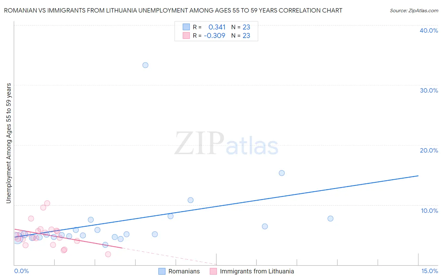 Romanian vs Immigrants from Lithuania Unemployment Among Ages 55 to 59 years