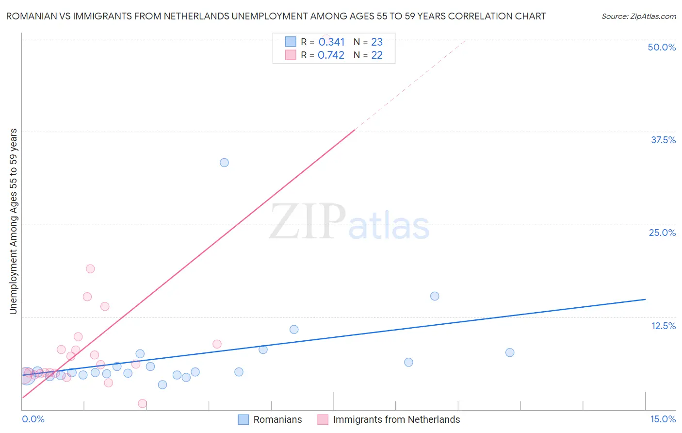 Romanian vs Immigrants from Netherlands Unemployment Among Ages 55 to 59 years