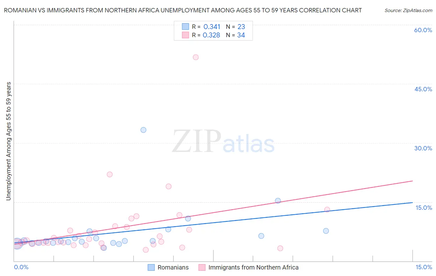 Romanian vs Immigrants from Northern Africa Unemployment Among Ages 55 to 59 years