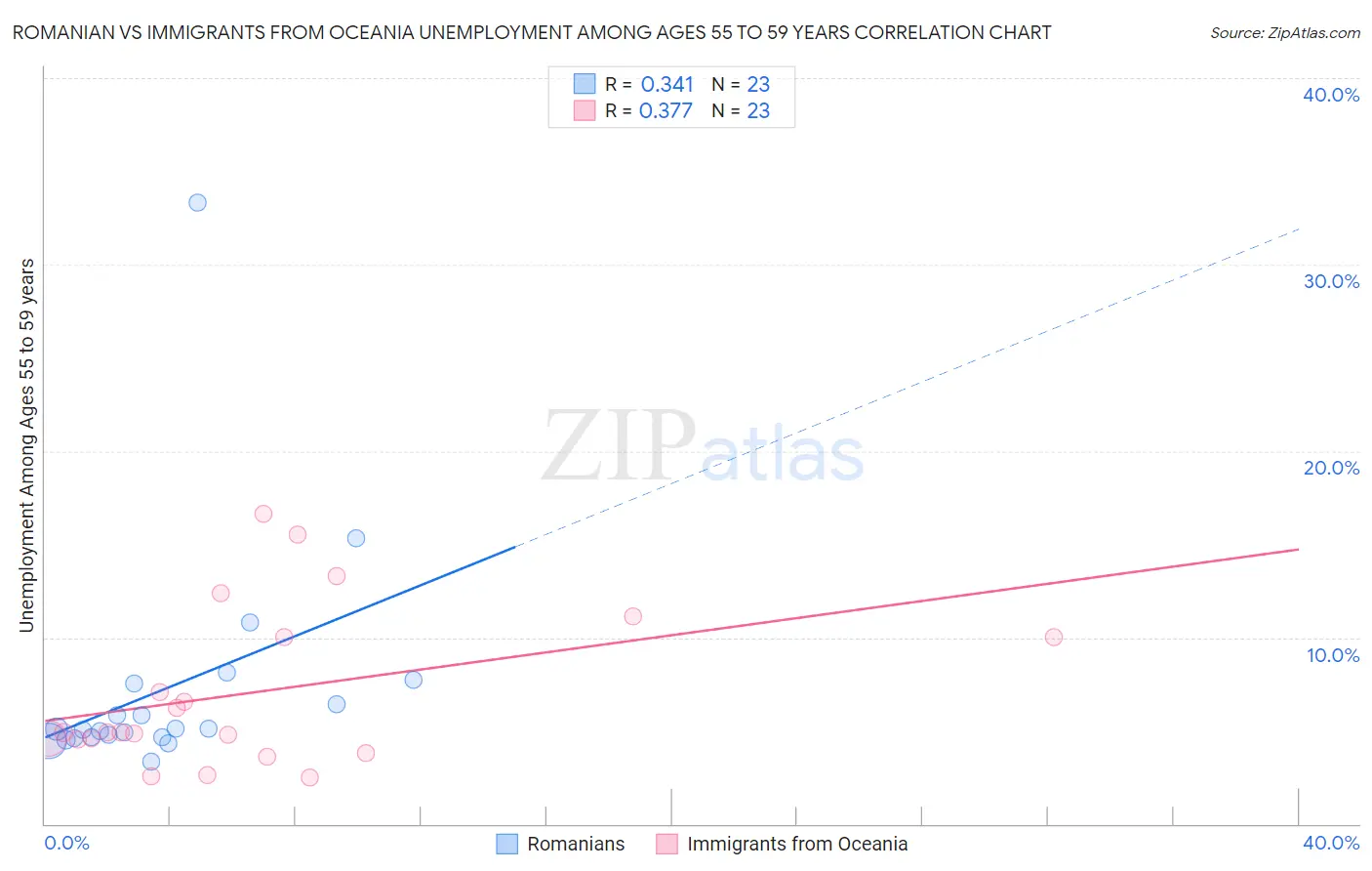 Romanian vs Immigrants from Oceania Unemployment Among Ages 55 to 59 years