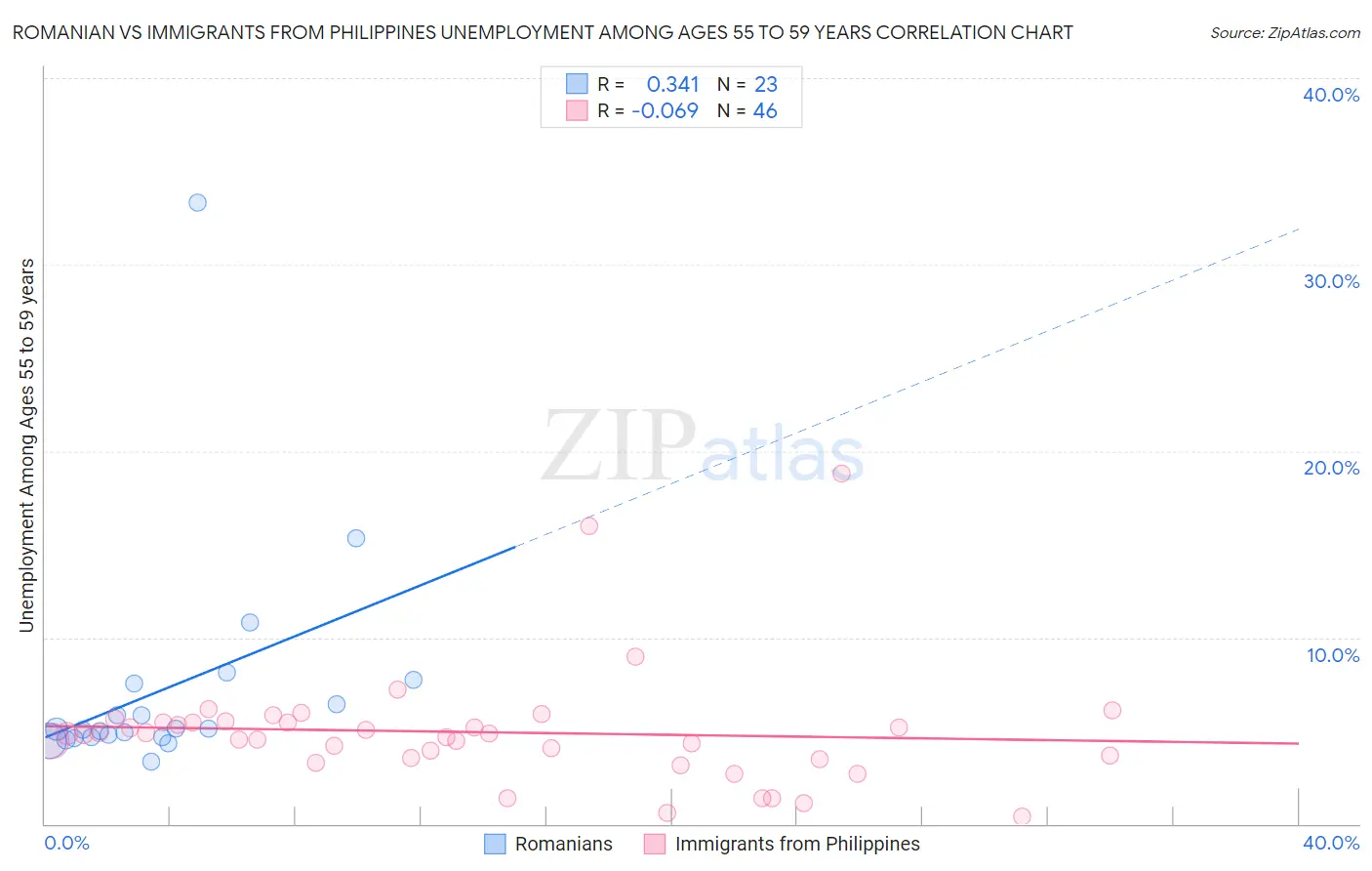 Romanian vs Immigrants from Philippines Unemployment Among Ages 55 to 59 years
