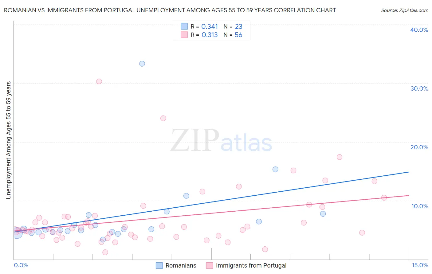 Romanian vs Immigrants from Portugal Unemployment Among Ages 55 to 59 years