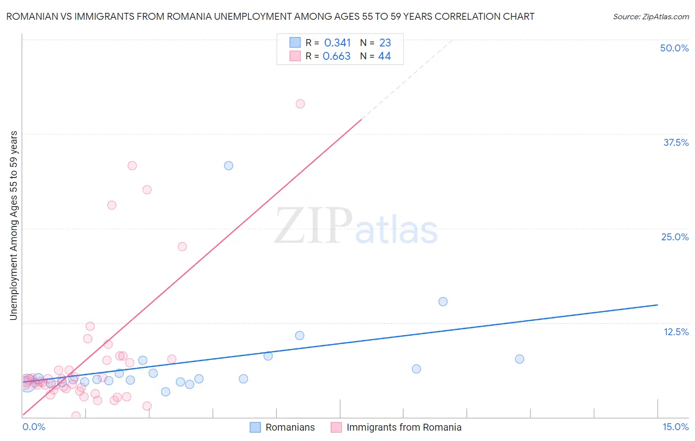 Romanian vs Immigrants from Romania Unemployment Among Ages 55 to 59 years