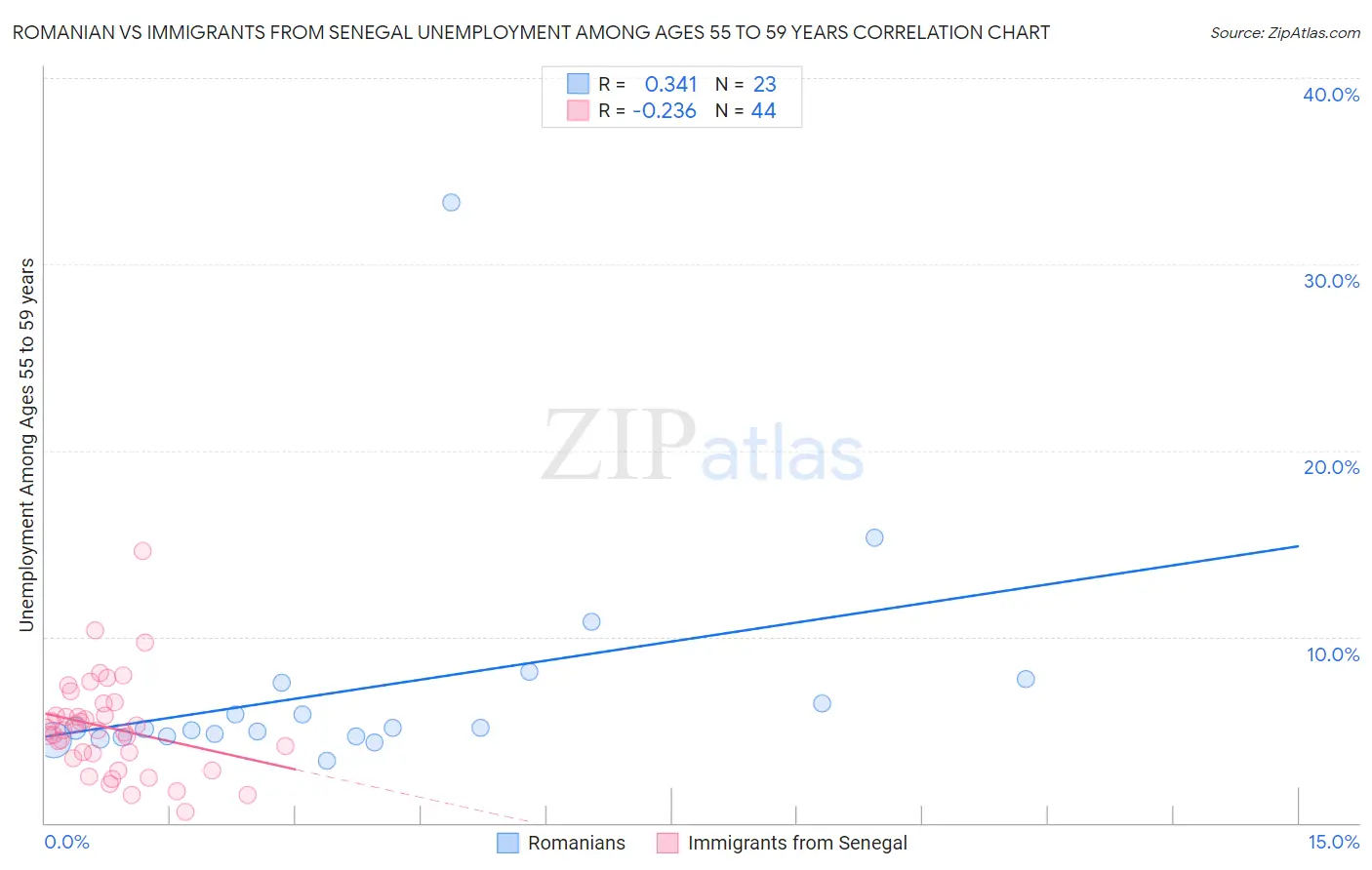 Romanian vs Immigrants from Senegal Unemployment Among Ages 55 to 59 years