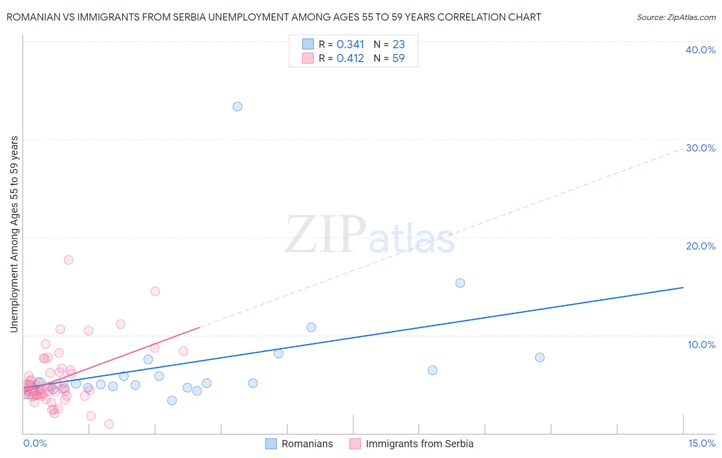 Romanian vs Immigrants from Serbia Unemployment Among Ages 55 to 59 years