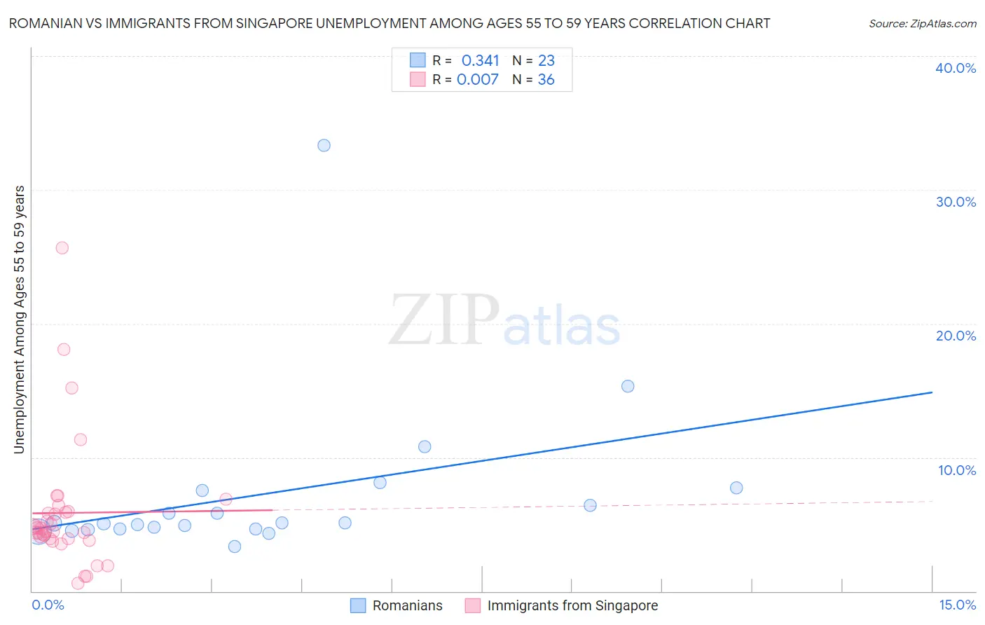 Romanian vs Immigrants from Singapore Unemployment Among Ages 55 to 59 years