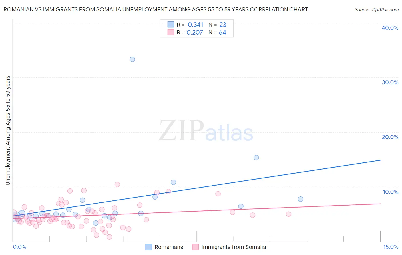 Romanian vs Immigrants from Somalia Unemployment Among Ages 55 to 59 years