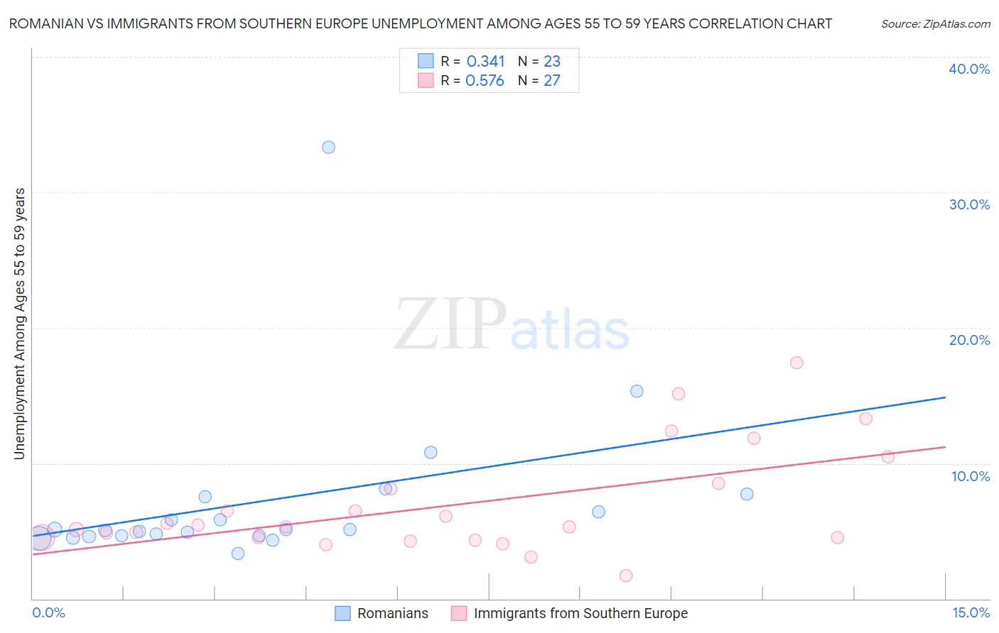 Romanian vs Immigrants from Southern Europe Unemployment Among Ages 55 to 59 years
