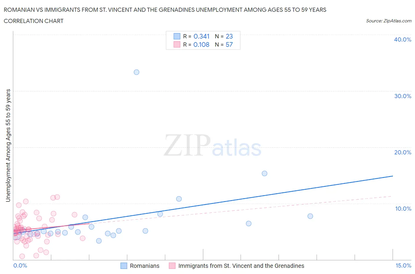 Romanian vs Immigrants from St. Vincent and the Grenadines Unemployment Among Ages 55 to 59 years