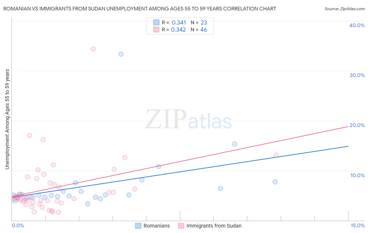 Romanian vs Immigrants from Sudan Unemployment Among Ages 55 to 59 years