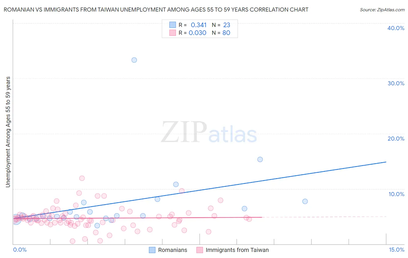 Romanian vs Immigrants from Taiwan Unemployment Among Ages 55 to 59 years