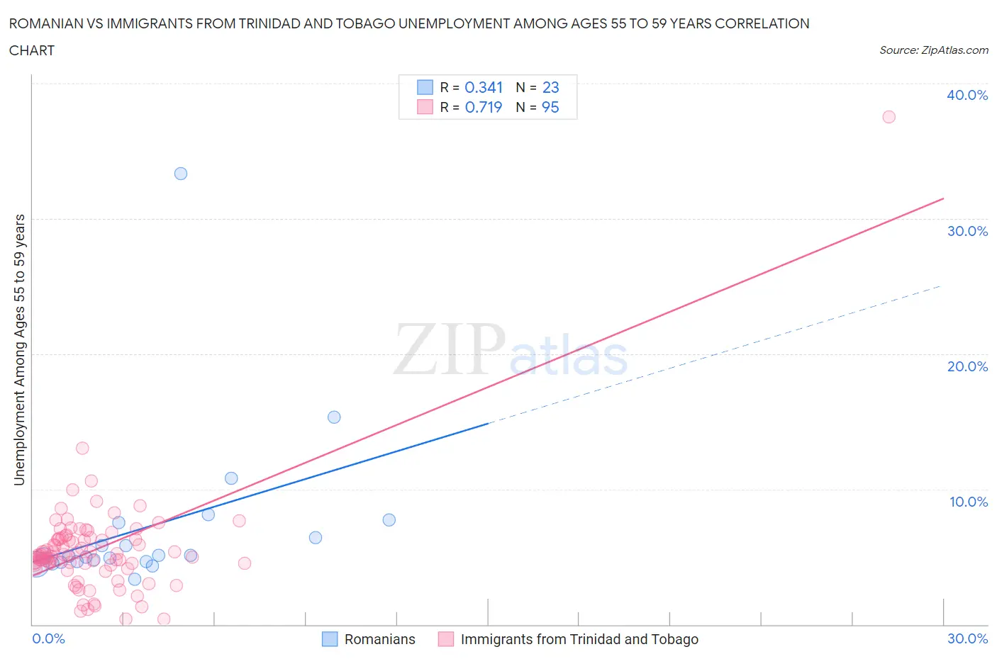 Romanian vs Immigrants from Trinidad and Tobago Unemployment Among Ages 55 to 59 years
