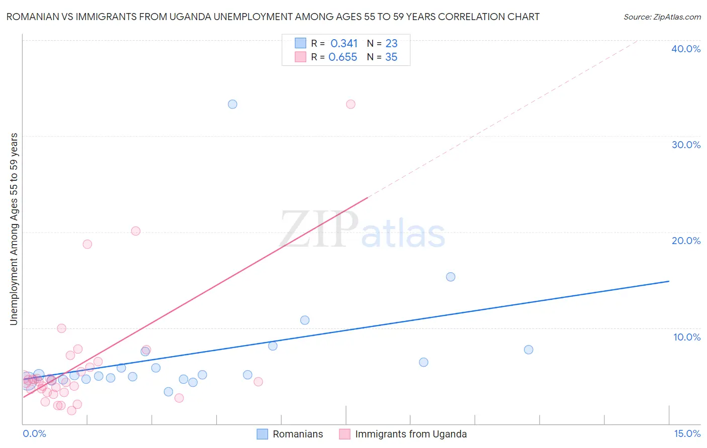 Romanian vs Immigrants from Uganda Unemployment Among Ages 55 to 59 years