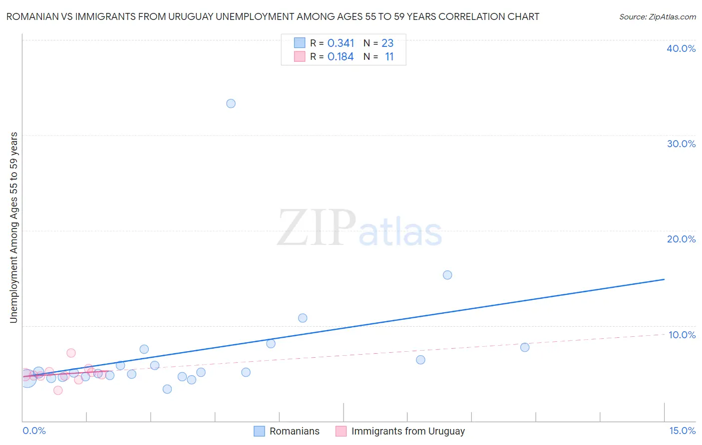 Romanian vs Immigrants from Uruguay Unemployment Among Ages 55 to 59 years