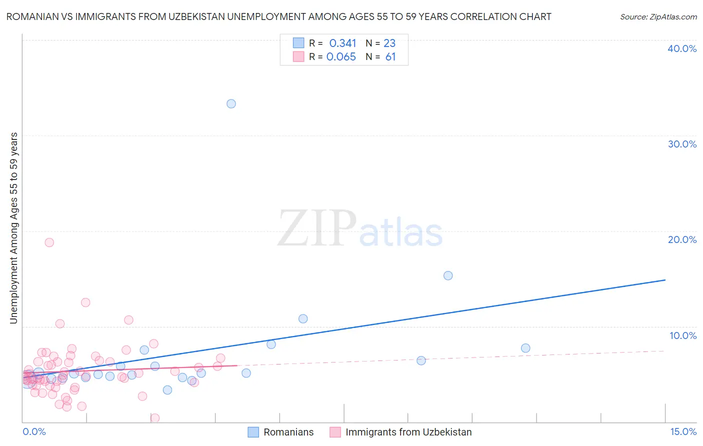 Romanian vs Immigrants from Uzbekistan Unemployment Among Ages 55 to 59 years