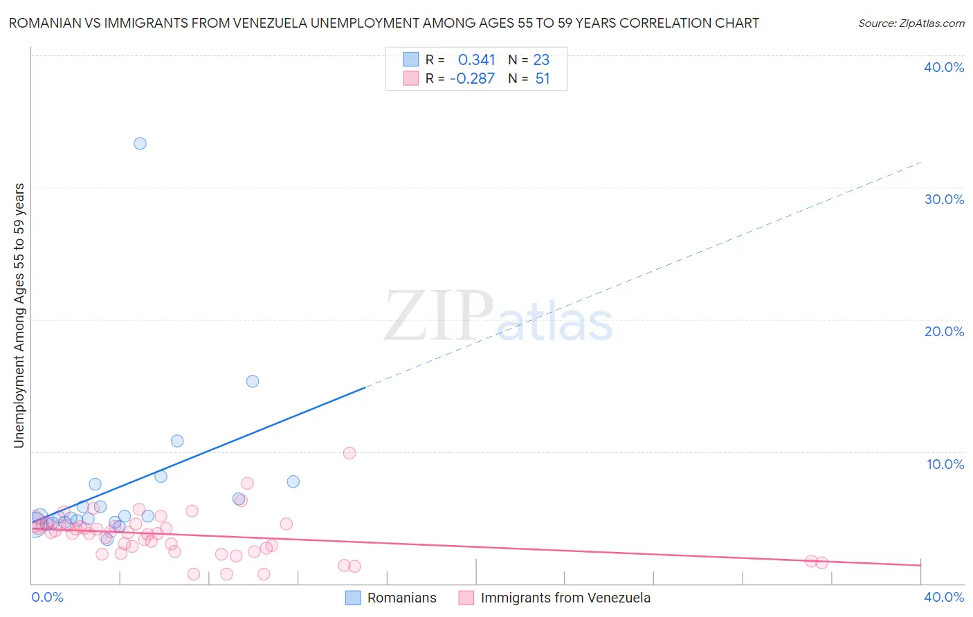 Romanian vs Immigrants from Venezuela Unemployment Among Ages 55 to 59 years