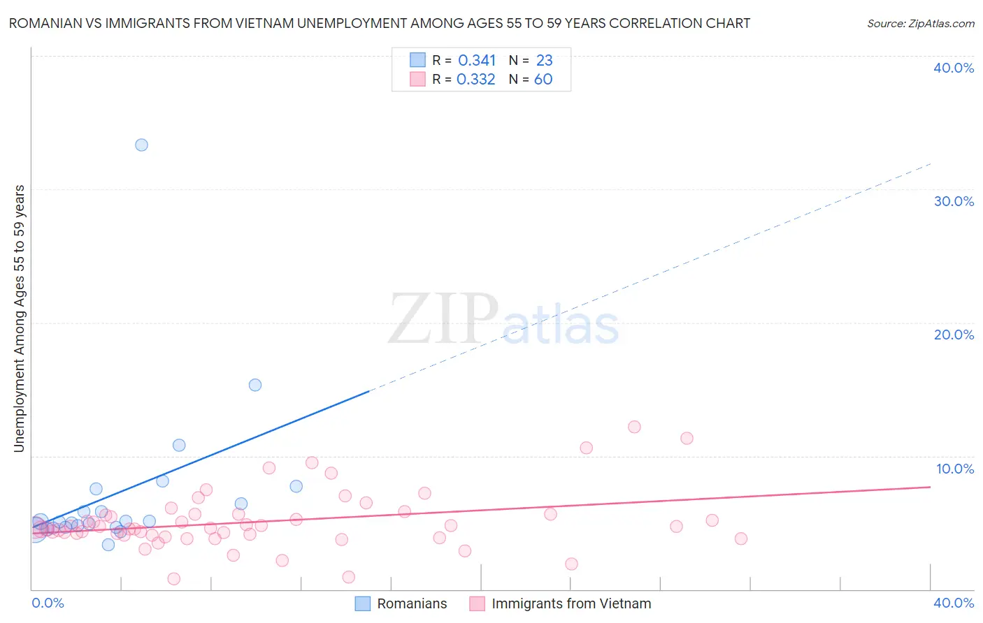 Romanian vs Immigrants from Vietnam Unemployment Among Ages 55 to 59 years