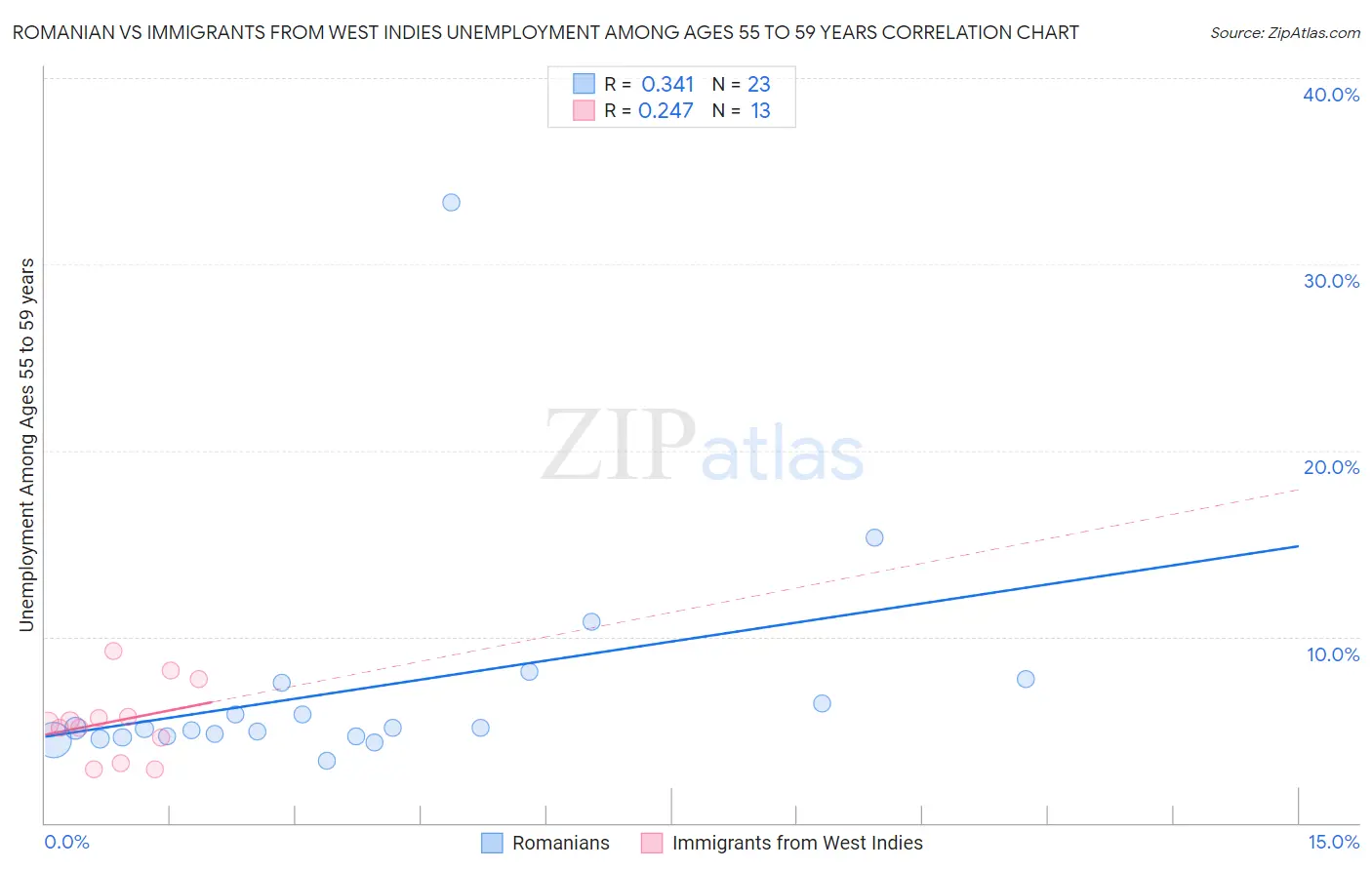 Romanian vs Immigrants from West Indies Unemployment Among Ages 55 to 59 years