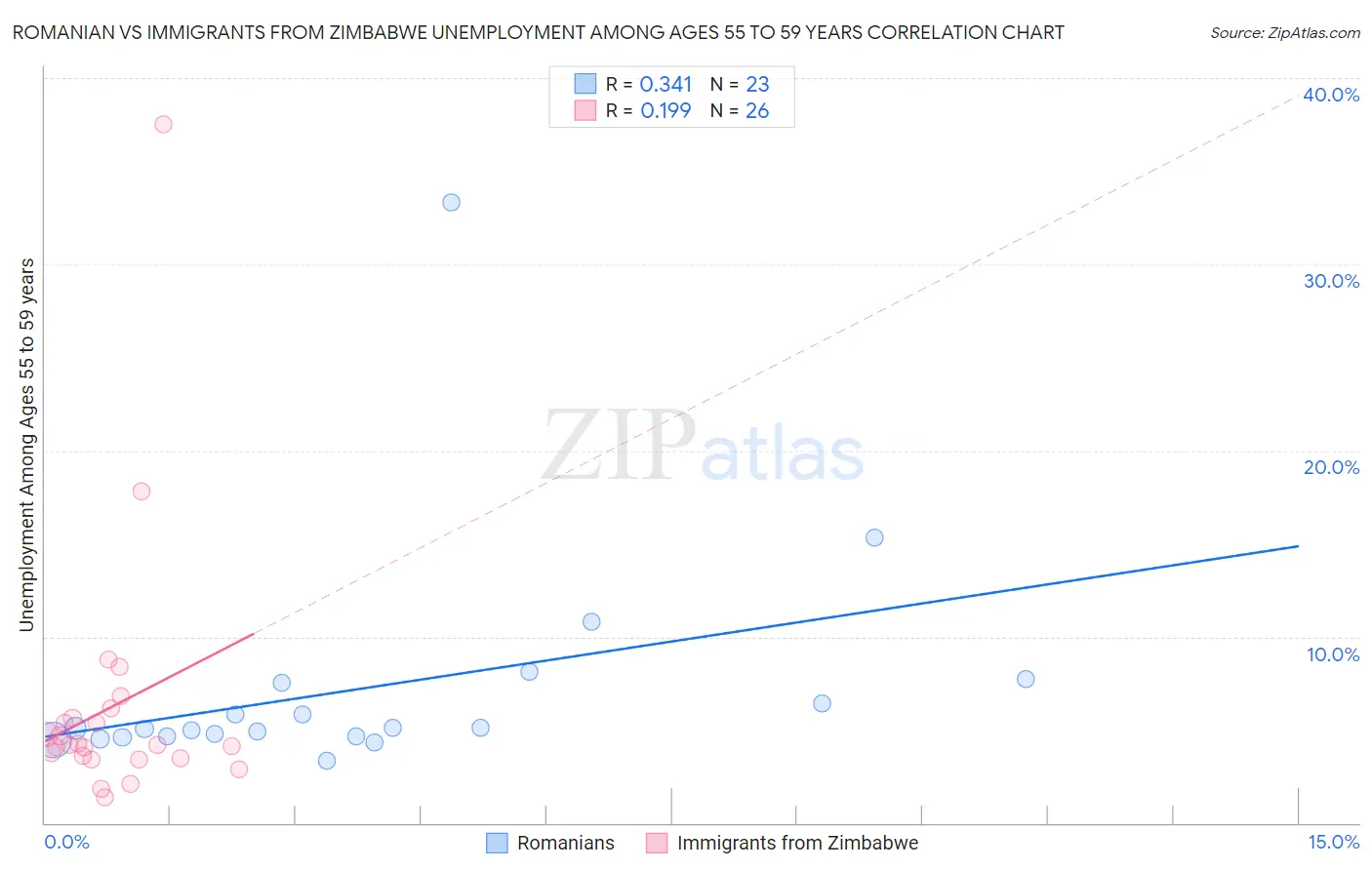 Romanian vs Immigrants from Zimbabwe Unemployment Among Ages 55 to 59 years