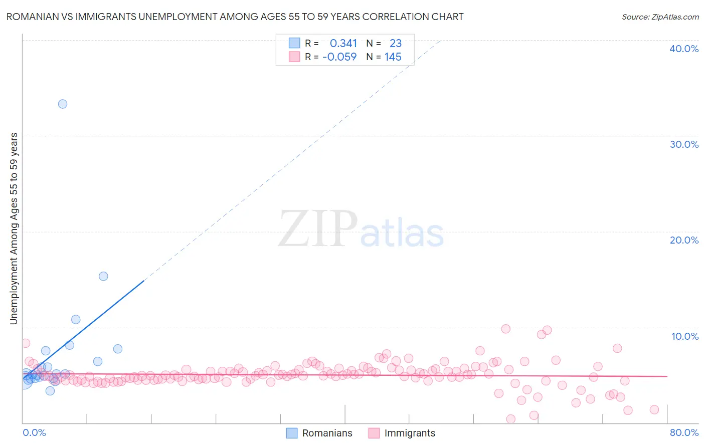 Romanian vs Immigrants Unemployment Among Ages 55 to 59 years