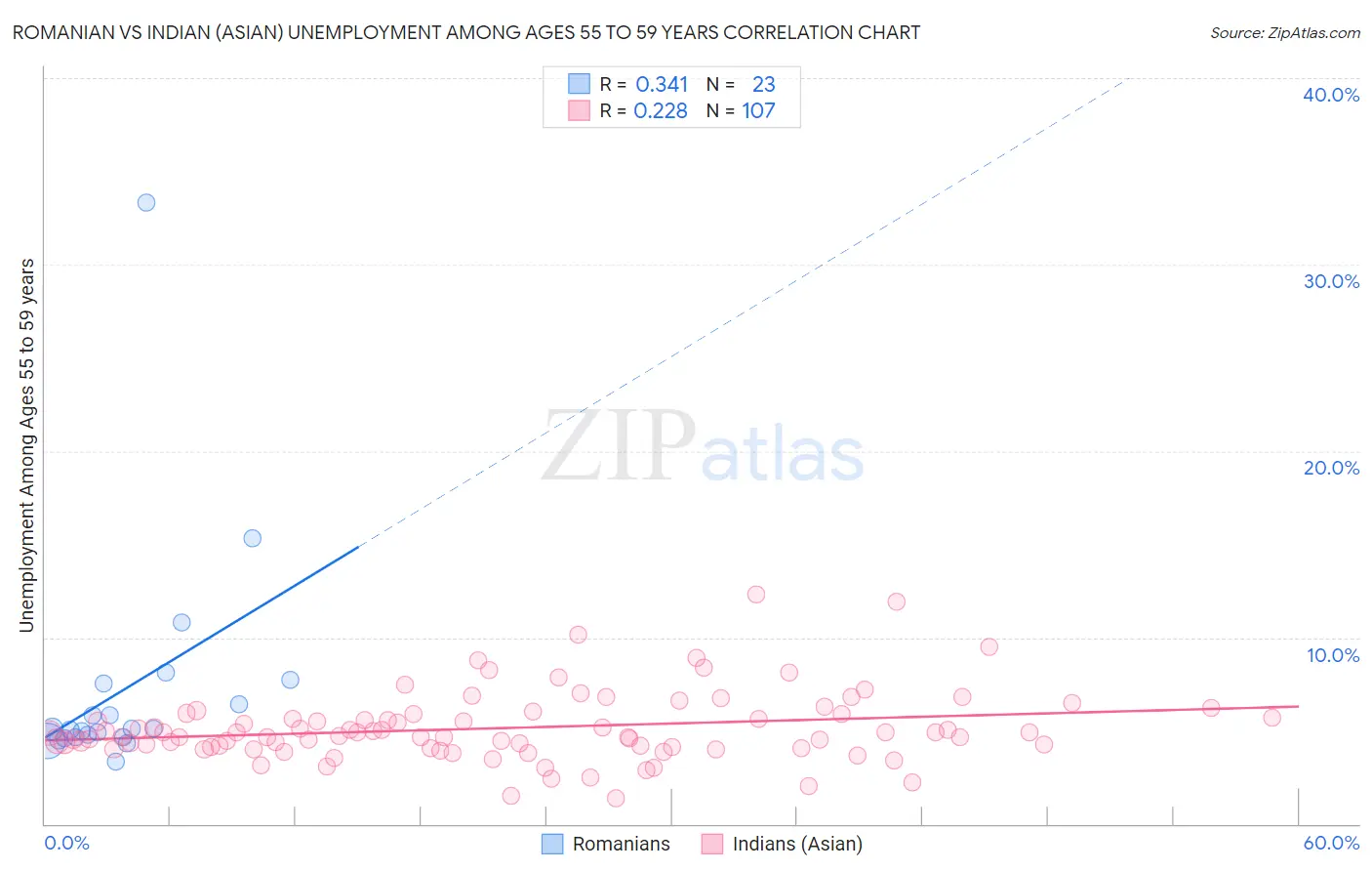 Romanian vs Indian (Asian) Unemployment Among Ages 55 to 59 years