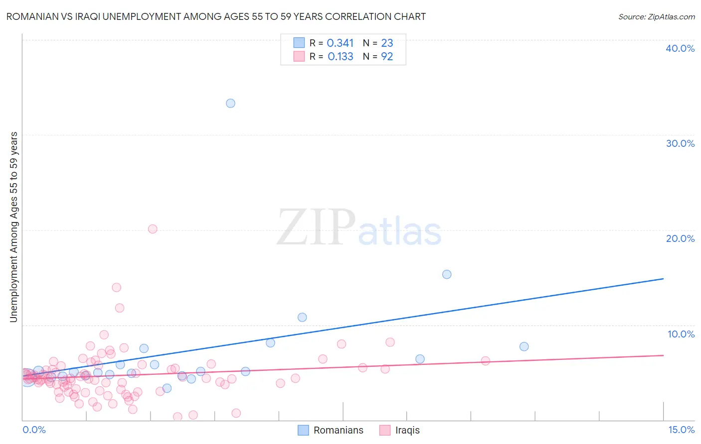 Romanian vs Iraqi Unemployment Among Ages 55 to 59 years