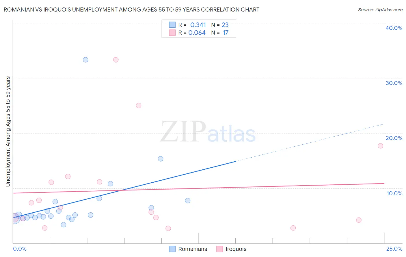 Romanian vs Iroquois Unemployment Among Ages 55 to 59 years