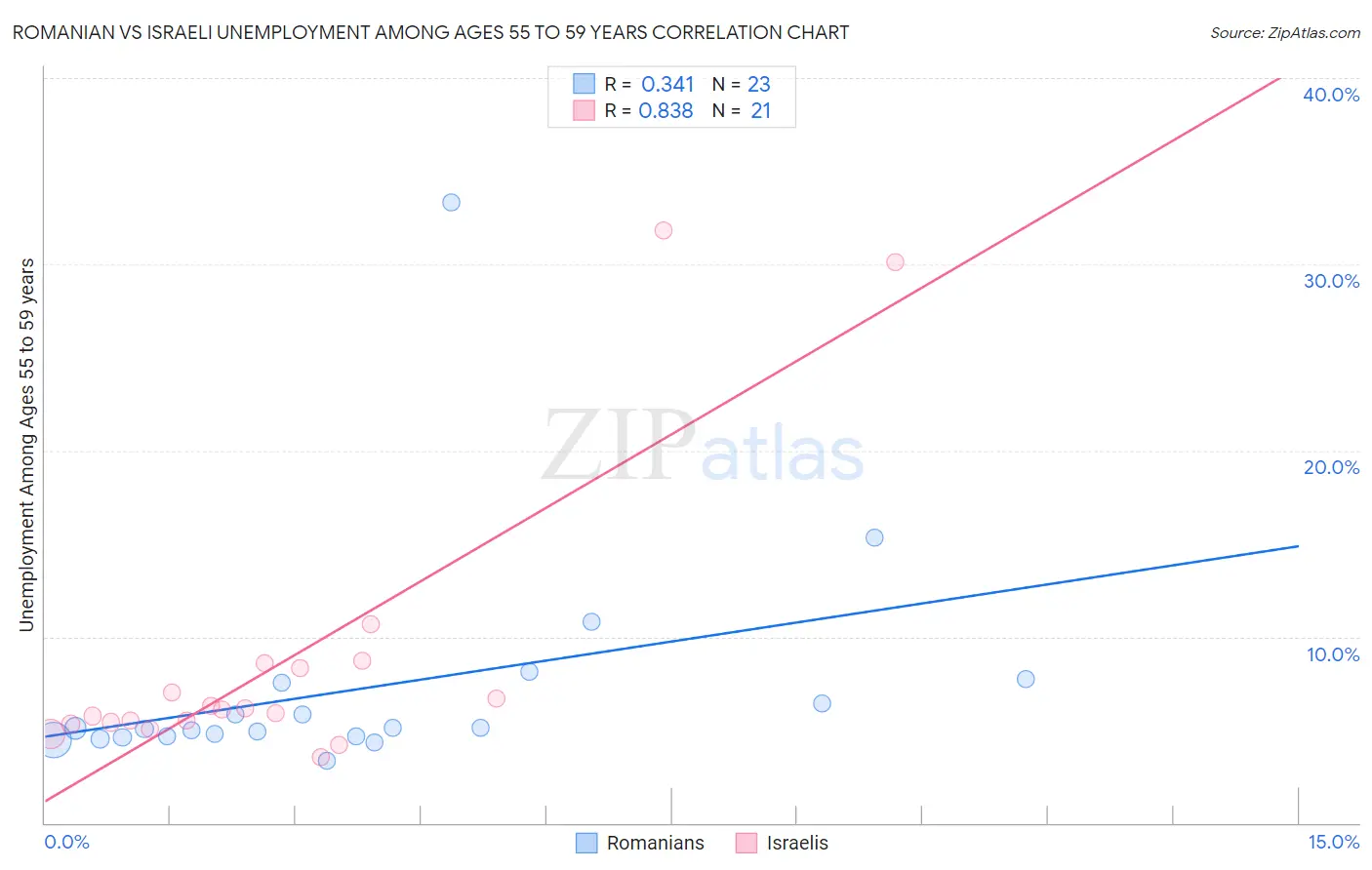 Romanian vs Israeli Unemployment Among Ages 55 to 59 years