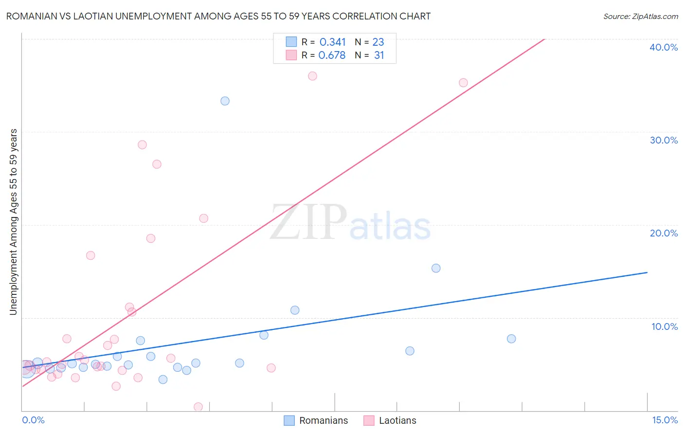 Romanian vs Laotian Unemployment Among Ages 55 to 59 years