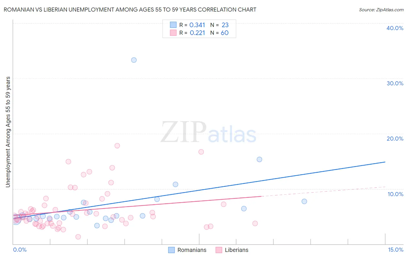 Romanian vs Liberian Unemployment Among Ages 55 to 59 years