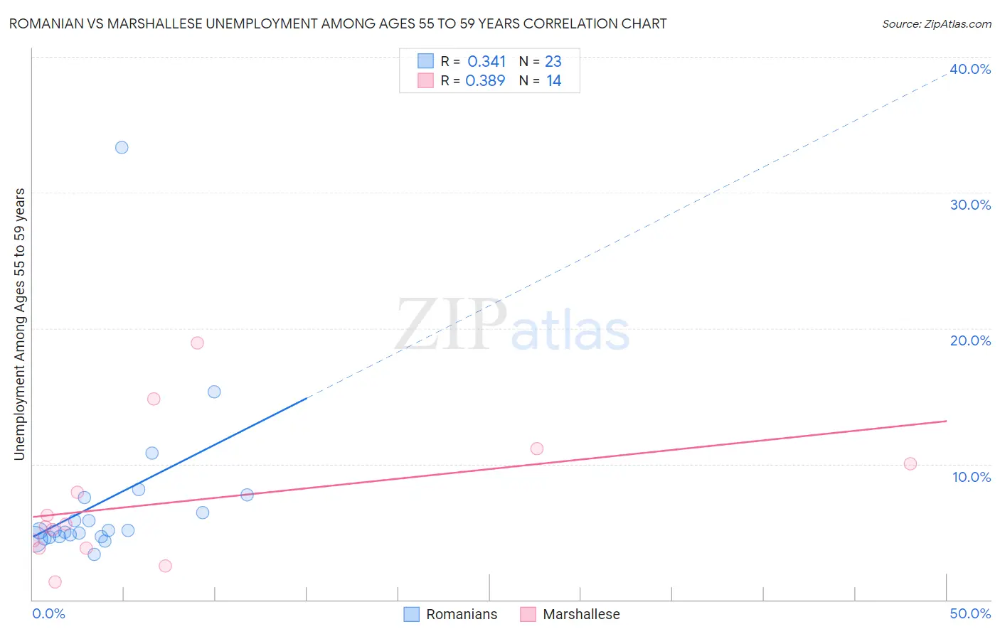 Romanian vs Marshallese Unemployment Among Ages 55 to 59 years