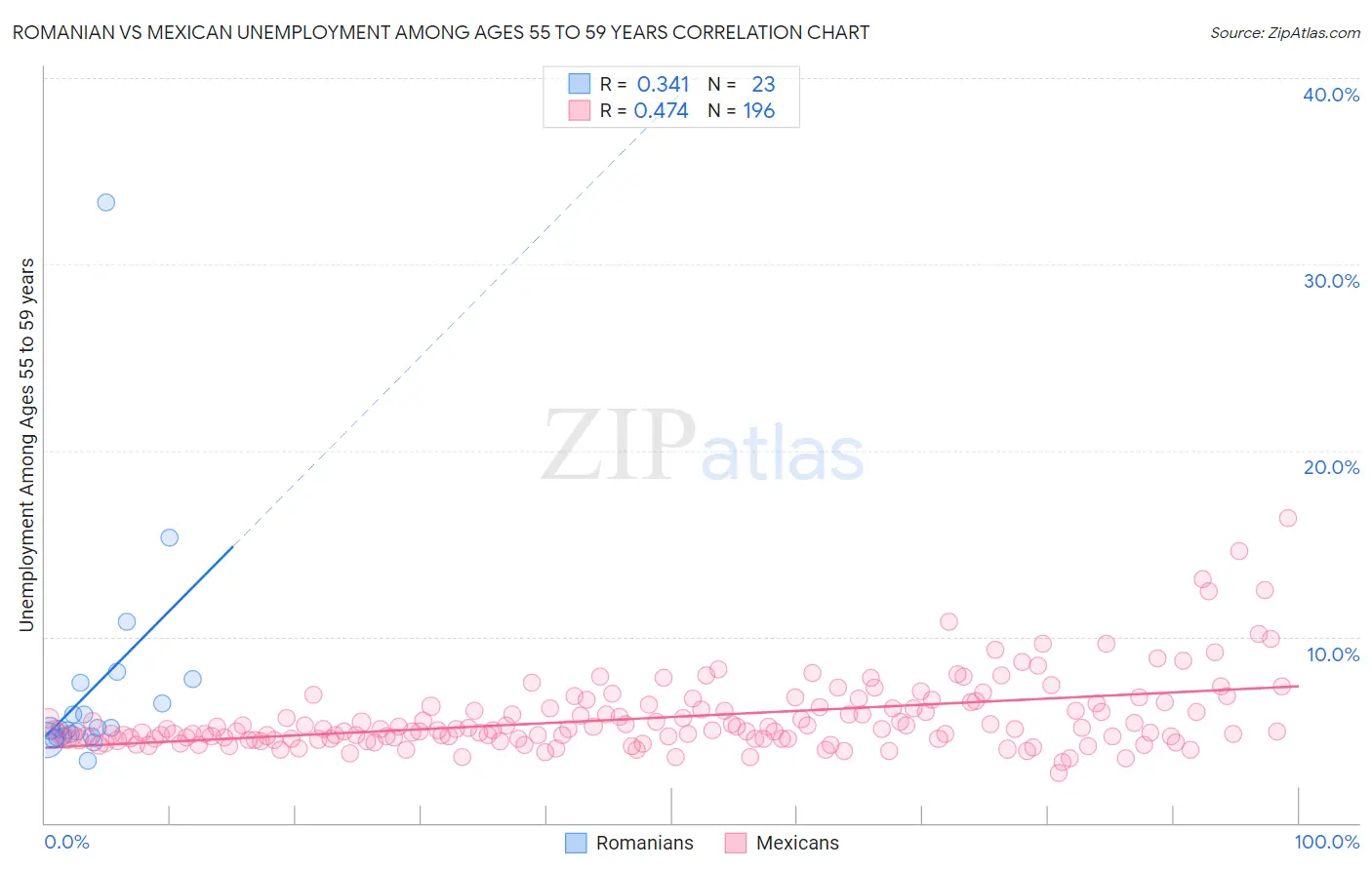 Romanian vs Mexican Unemployment Among Ages 55 to 59 years
