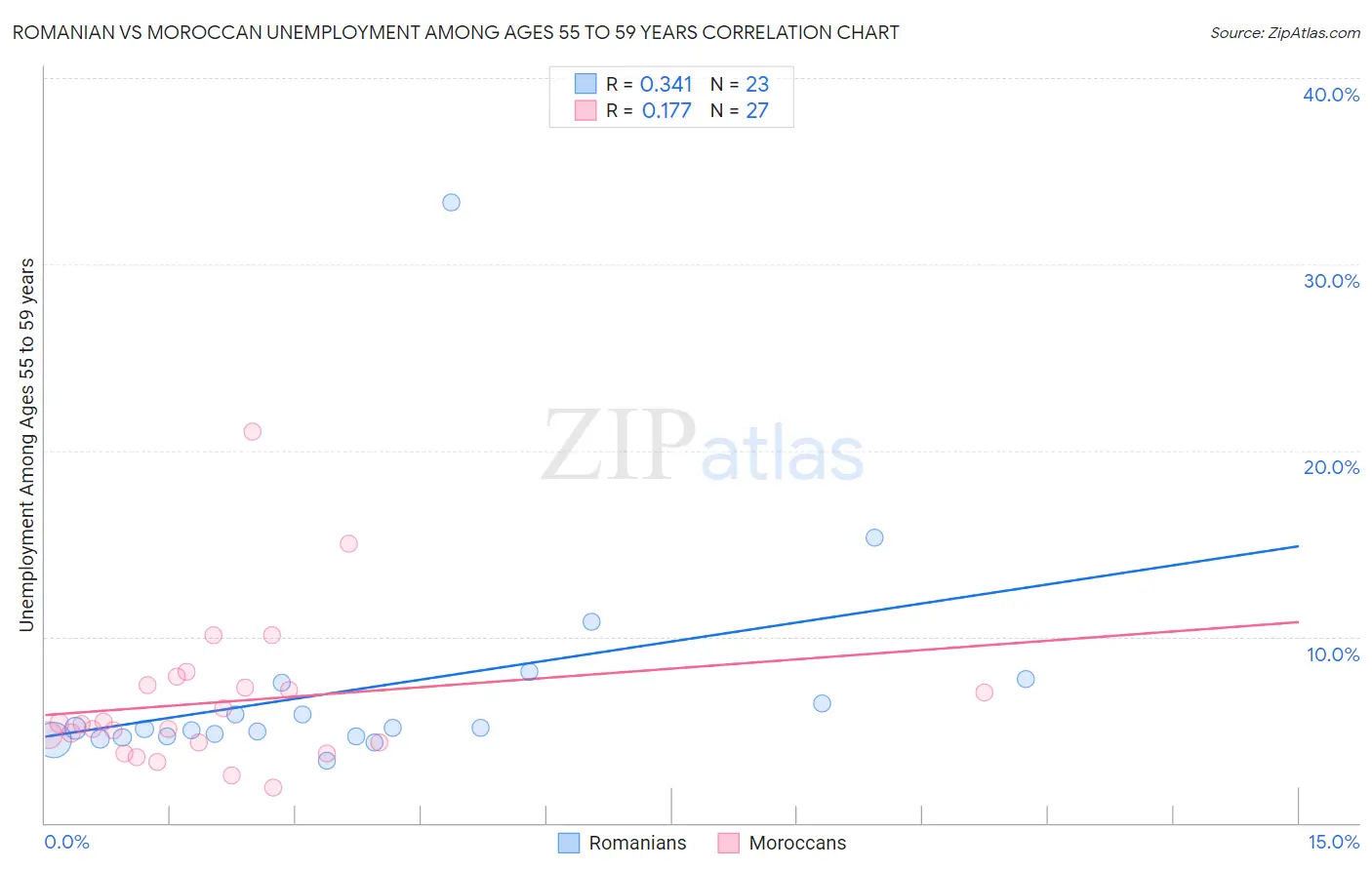 Romanian vs Moroccan Unemployment Among Ages 55 to 59 years