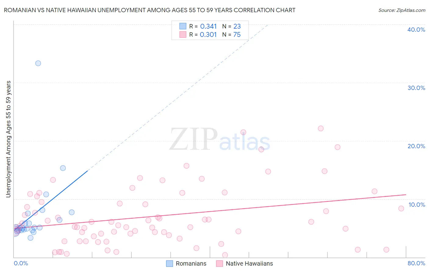 Romanian vs Native Hawaiian Unemployment Among Ages 55 to 59 years