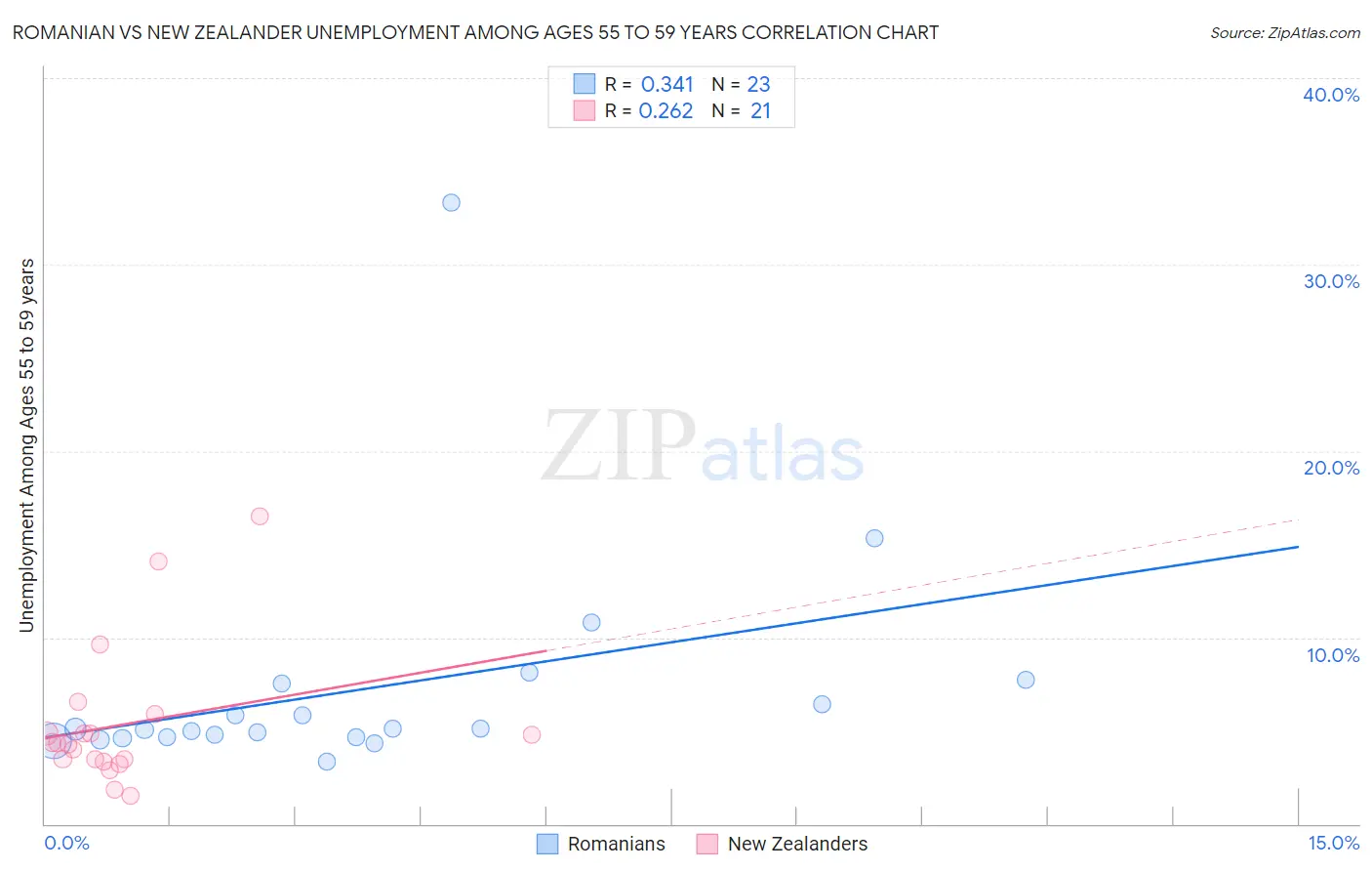 Romanian vs New Zealander Unemployment Among Ages 55 to 59 years