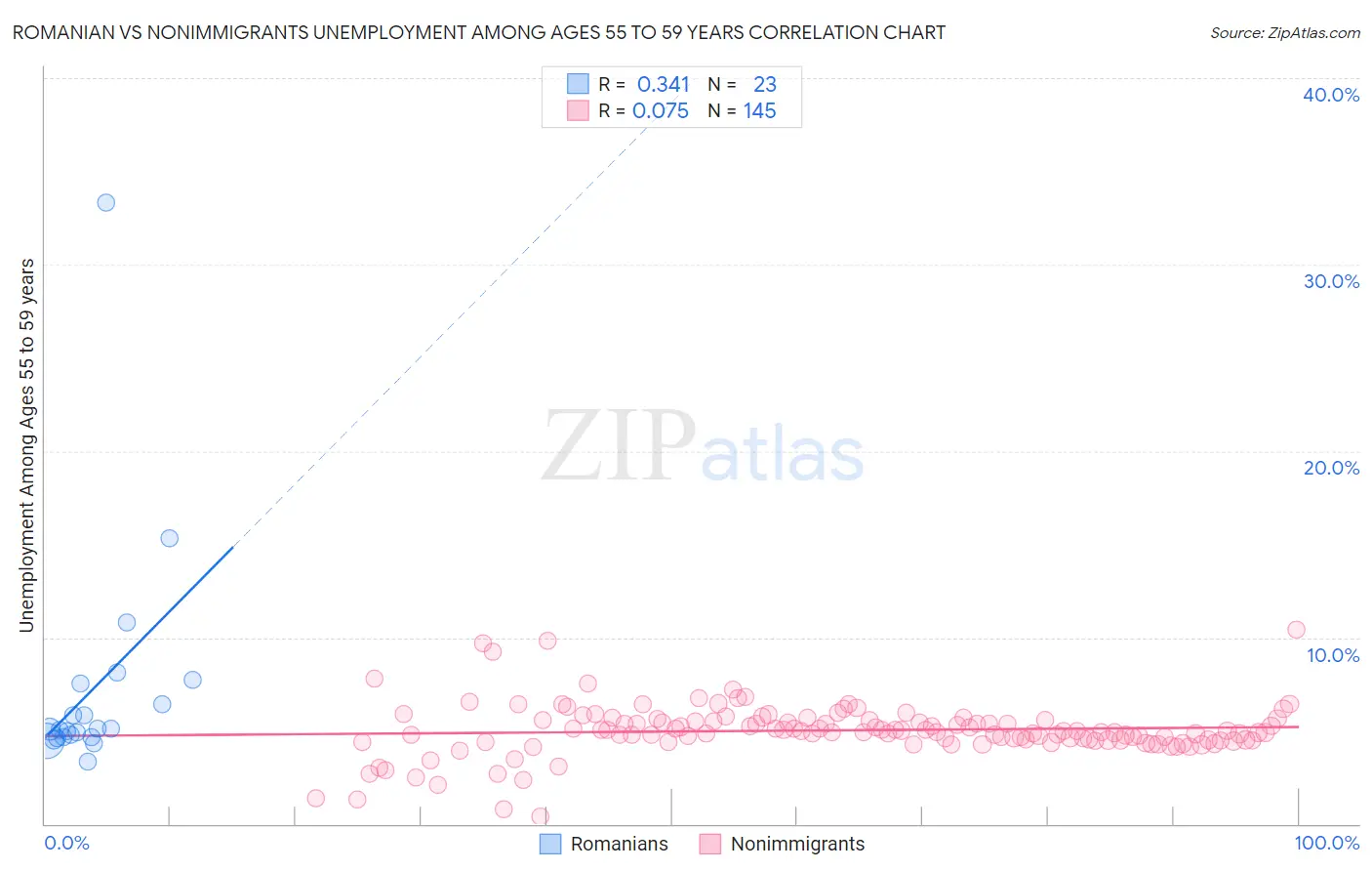 Romanian vs Nonimmigrants Unemployment Among Ages 55 to 59 years