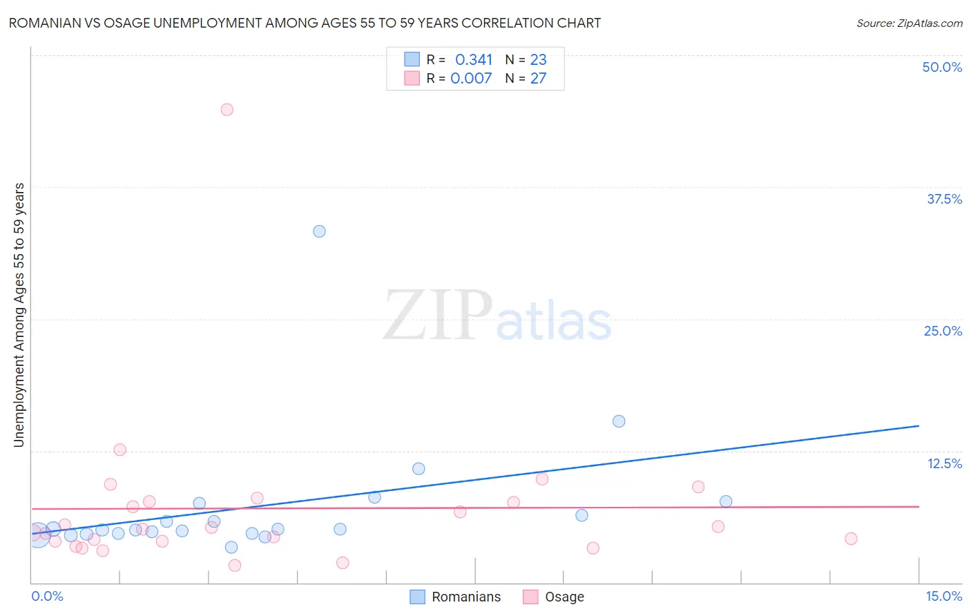 Romanian vs Osage Unemployment Among Ages 55 to 59 years