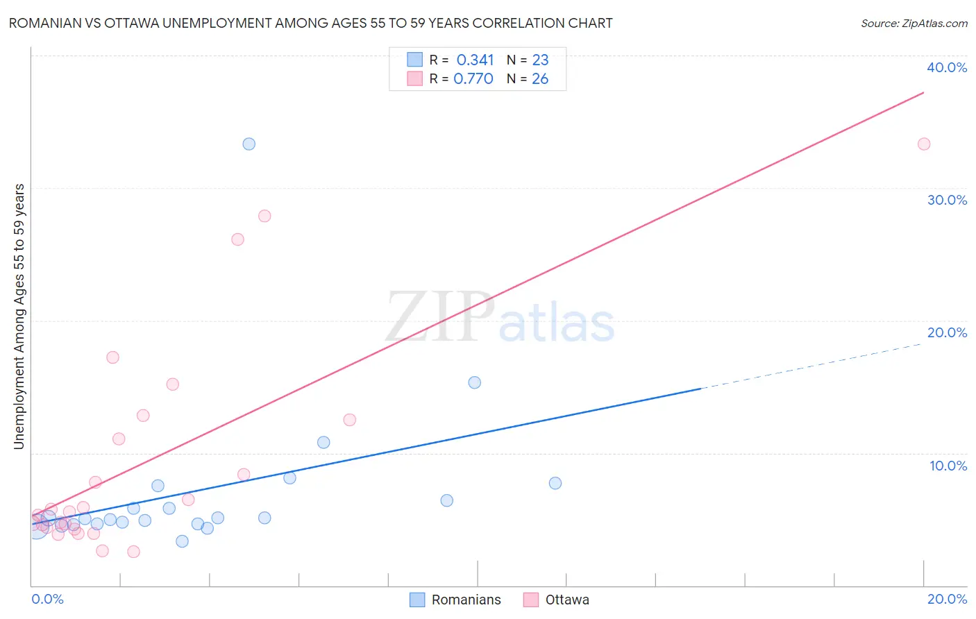 Romanian vs Ottawa Unemployment Among Ages 55 to 59 years