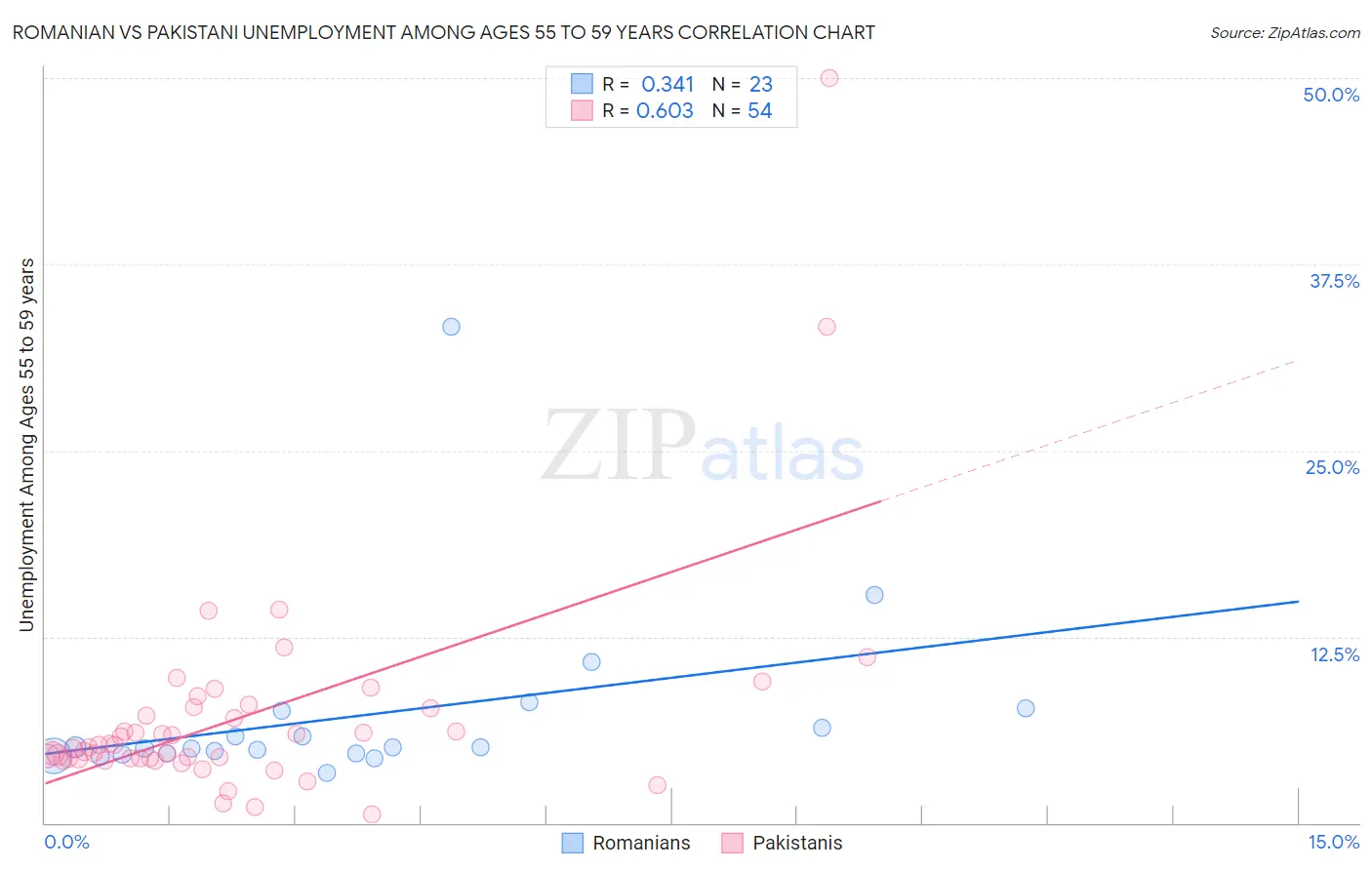 Romanian vs Pakistani Unemployment Among Ages 55 to 59 years