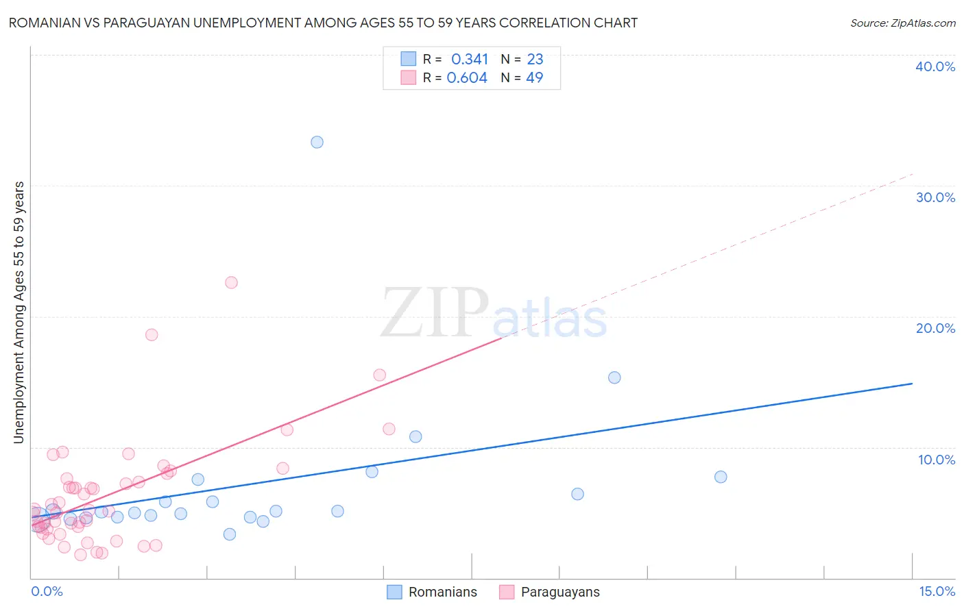 Romanian vs Paraguayan Unemployment Among Ages 55 to 59 years