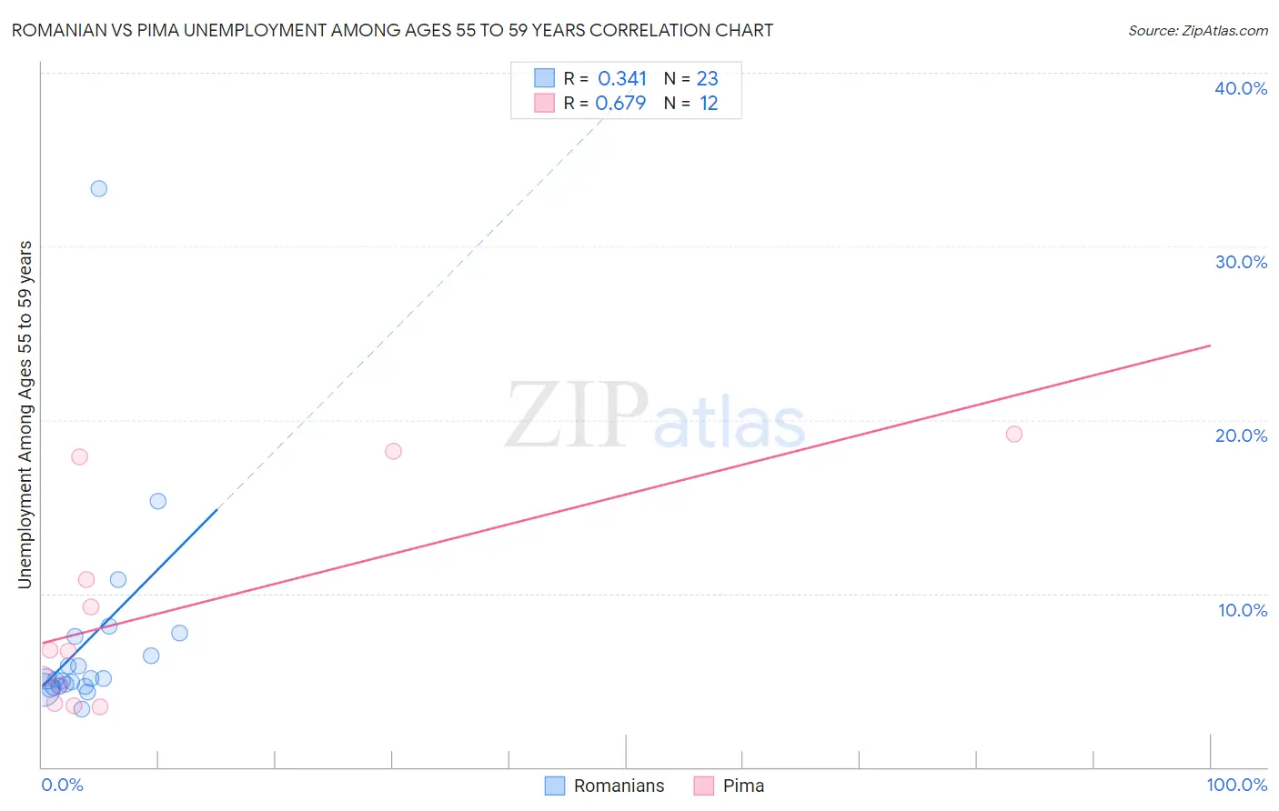 Romanian vs Pima Unemployment Among Ages 55 to 59 years