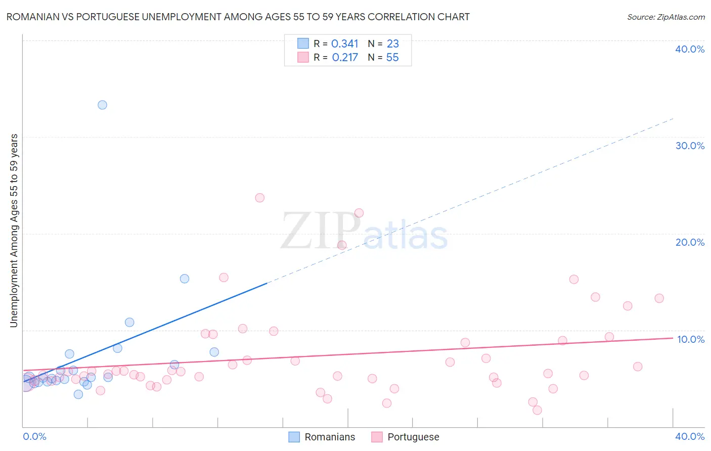 Romanian vs Portuguese Unemployment Among Ages 55 to 59 years