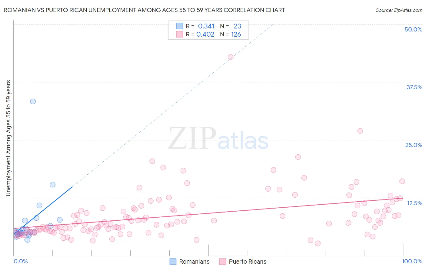 Romanian vs Puerto Rican Unemployment Among Ages 55 to 59 years