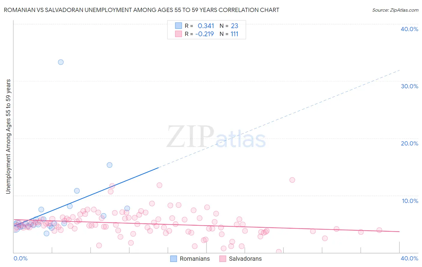 Romanian vs Salvadoran Unemployment Among Ages 55 to 59 years