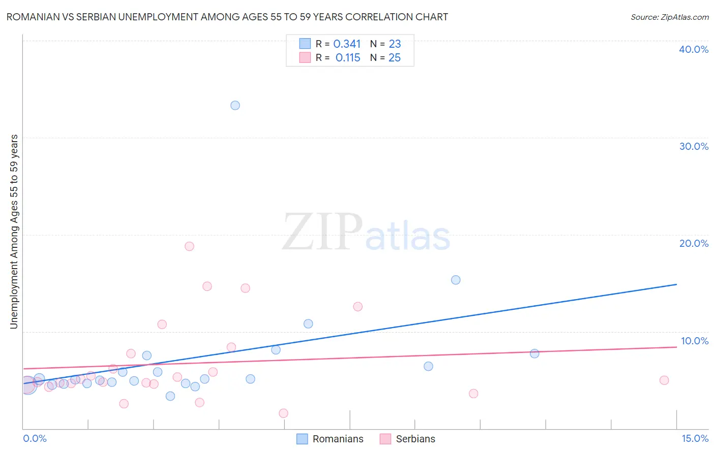 Romanian vs Serbian Unemployment Among Ages 55 to 59 years