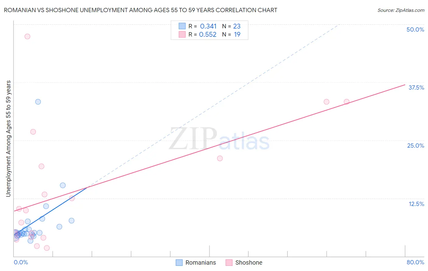 Romanian vs Shoshone Unemployment Among Ages 55 to 59 years